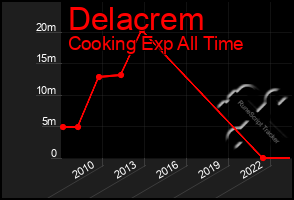 Total Graph of Delacrem