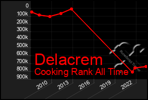 Total Graph of Delacrem