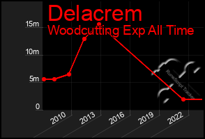 Total Graph of Delacrem