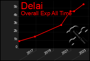 Total Graph of Delai