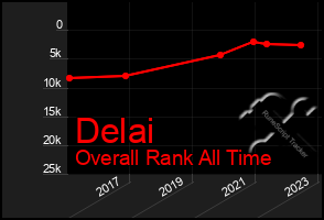 Total Graph of Delai