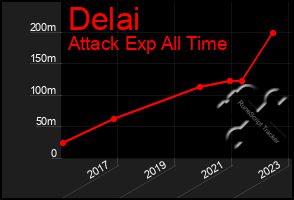 Total Graph of Delai