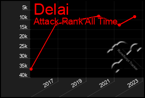 Total Graph of Delai