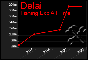 Total Graph of Delai