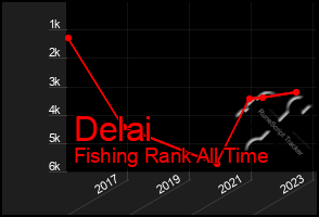 Total Graph of Delai