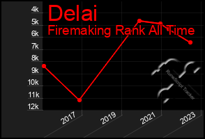 Total Graph of Delai