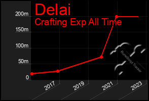 Total Graph of Delai