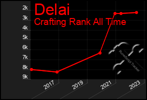 Total Graph of Delai