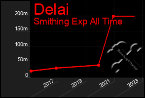 Total Graph of Delai