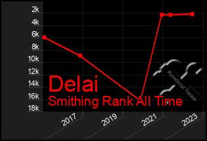 Total Graph of Delai