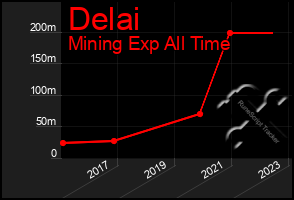 Total Graph of Delai