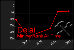 Total Graph of Delai