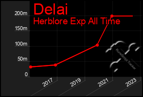 Total Graph of Delai