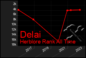 Total Graph of Delai