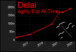 Total Graph of Delai