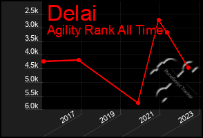 Total Graph of Delai