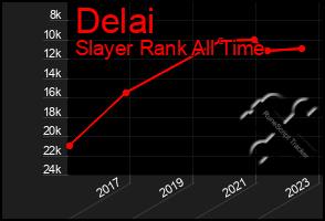 Total Graph of Delai