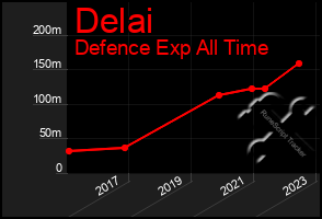 Total Graph of Delai