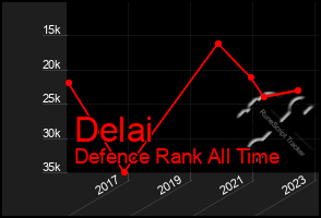 Total Graph of Delai