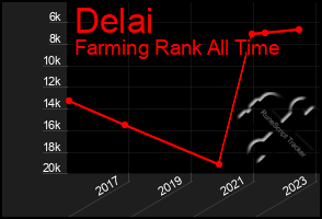 Total Graph of Delai