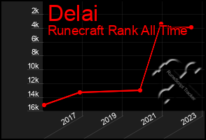 Total Graph of Delai