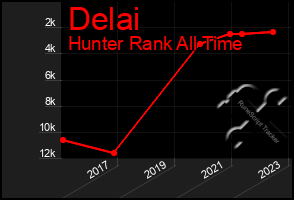 Total Graph of Delai