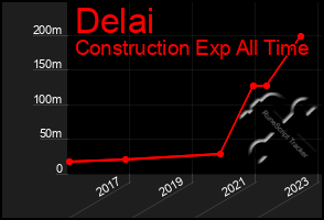 Total Graph of Delai