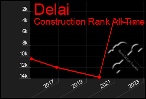 Total Graph of Delai