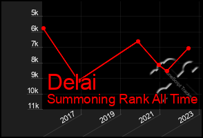 Total Graph of Delai