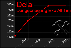 Total Graph of Delai