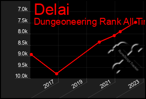 Total Graph of Delai