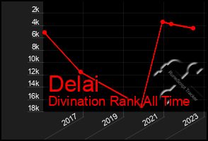 Total Graph of Delai