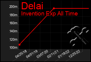 Total Graph of Delai