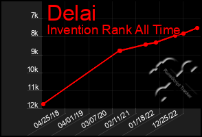 Total Graph of Delai