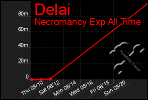Total Graph of Delai