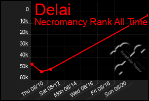 Total Graph of Delai