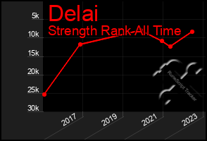 Total Graph of Delai