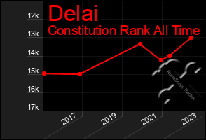 Total Graph of Delai