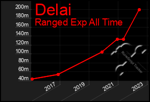 Total Graph of Delai