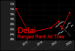 Total Graph of Delai