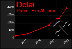 Total Graph of Delai