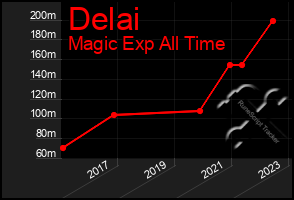 Total Graph of Delai