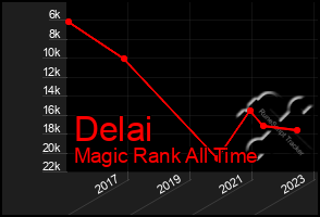 Total Graph of Delai