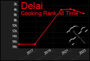 Total Graph of Delai