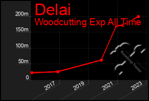 Total Graph of Delai