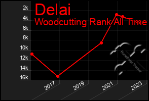Total Graph of Delai
