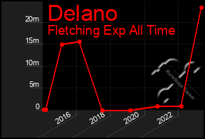 Total Graph of Delano