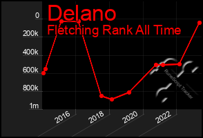 Total Graph of Delano