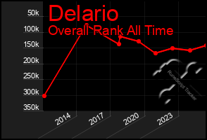 Total Graph of Delario