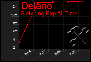 Total Graph of Delario
